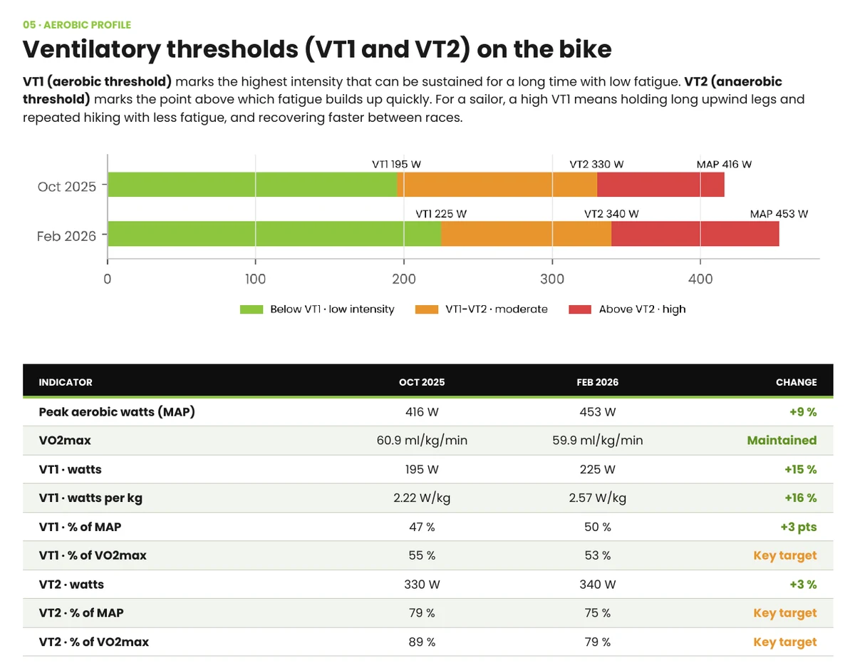 Ventilatory thresholds on the bike