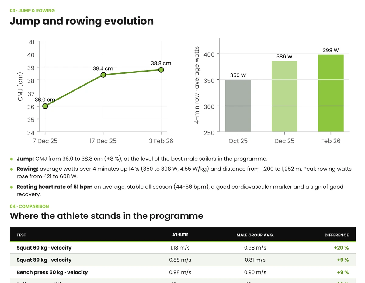 Jump and rowing evolution and group comparison