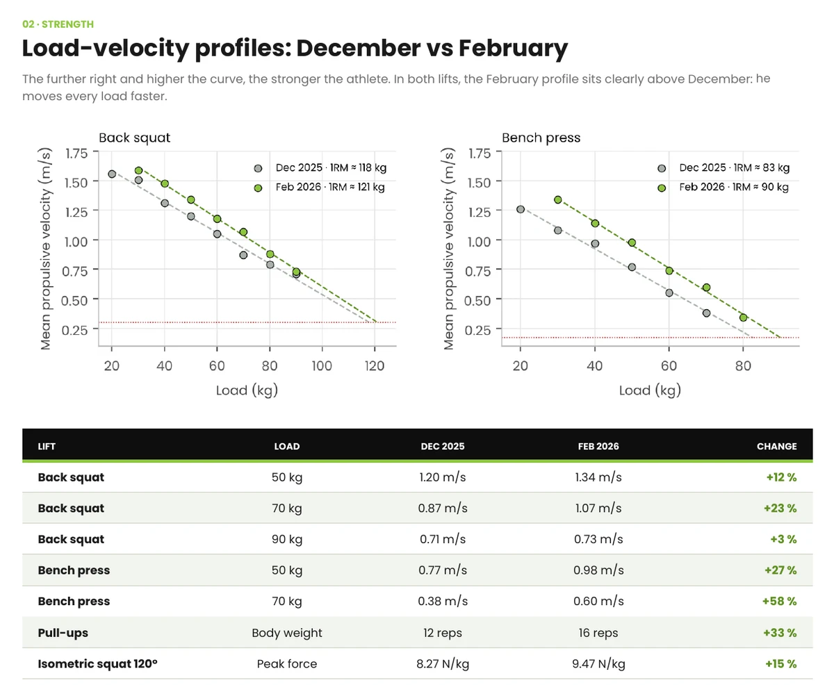 Load-velocity strength profiles